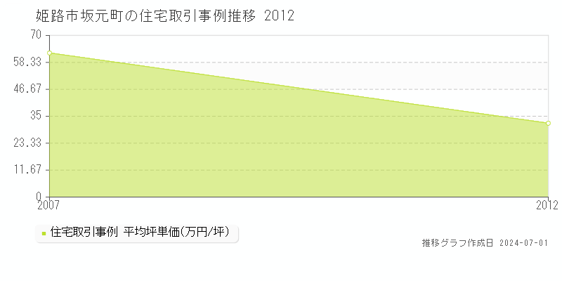 姫路市坂元町の住宅取引事例推移グラフ 