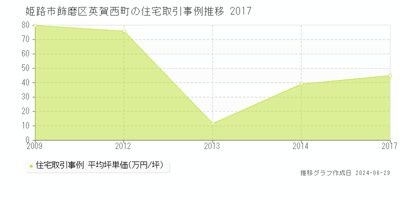 姫路市飾磨区英賀西町の住宅取引事例推移グラフ 