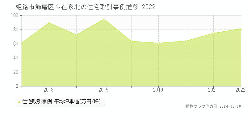 姫路市飾磨区今在家北の住宅取引事例推移グラフ 