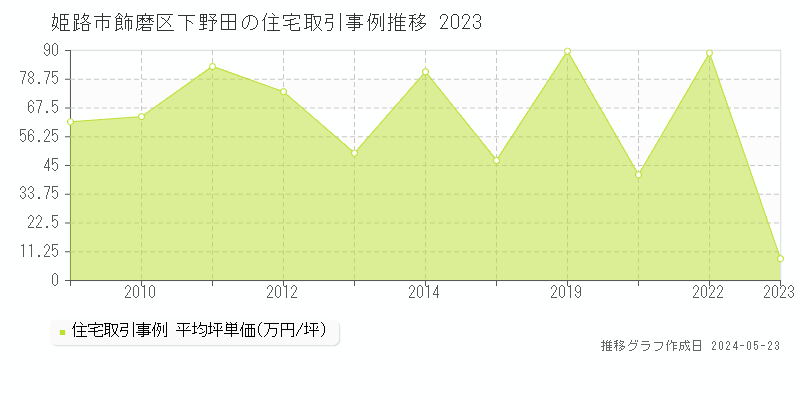 姫路市飾磨区下野田の住宅価格推移グラフ 
