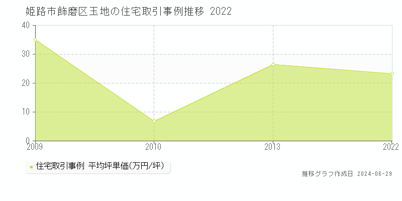 姫路市飾磨区玉地の住宅取引事例推移グラフ 
