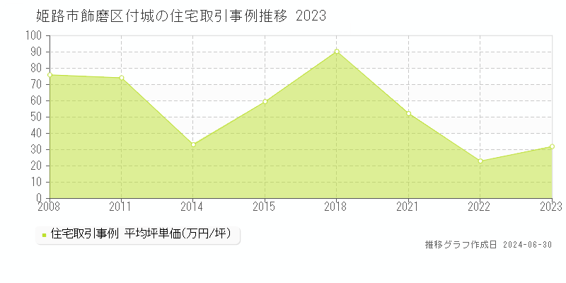 姫路市飾磨区付城の住宅取引事例推移グラフ 