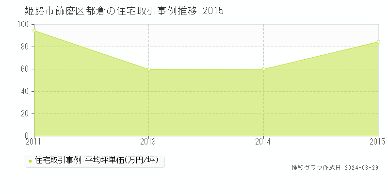 姫路市飾磨区都倉の住宅取引事例推移グラフ 
