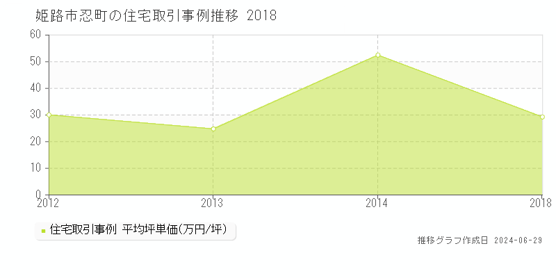 姫路市忍町の住宅取引事例推移グラフ 
