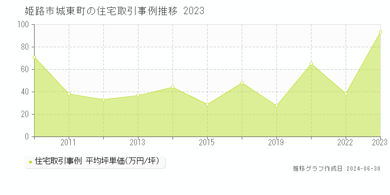 姫路市城東町の住宅取引事例推移グラフ 