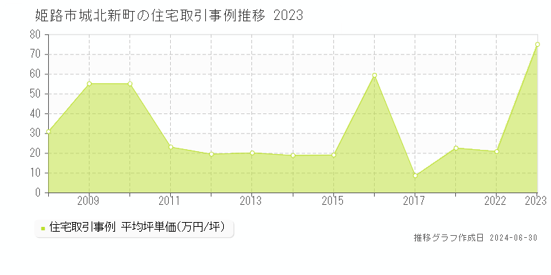 姫路市城北新町の住宅取引事例推移グラフ 