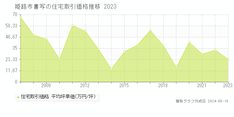 姫路市書写の住宅取引価格推移グラフ 