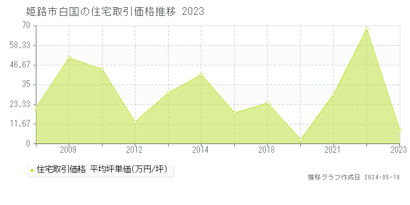 姫路市白国の住宅価格推移グラフ 