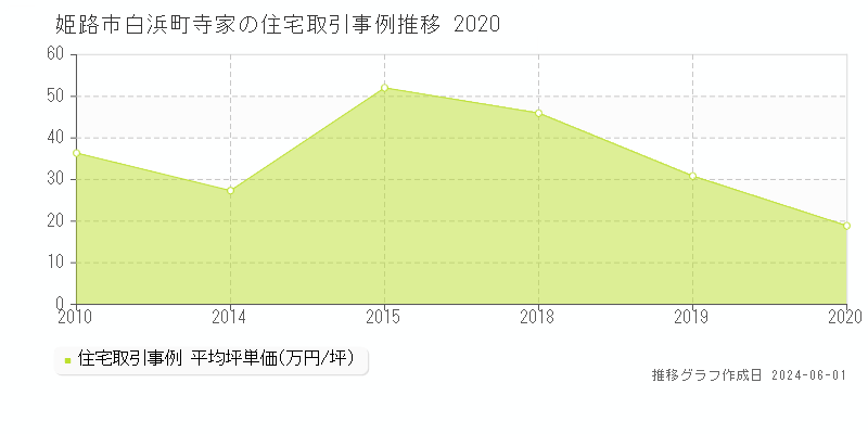 姫路市白浜町寺家の住宅価格推移グラフ 
