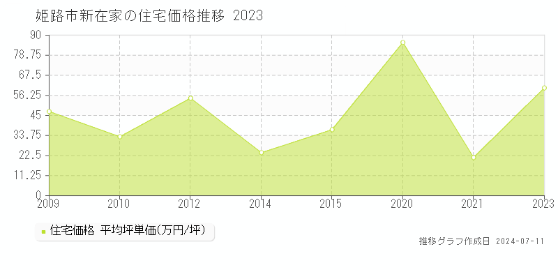 姫路市新在家の住宅価格推移グラフ 