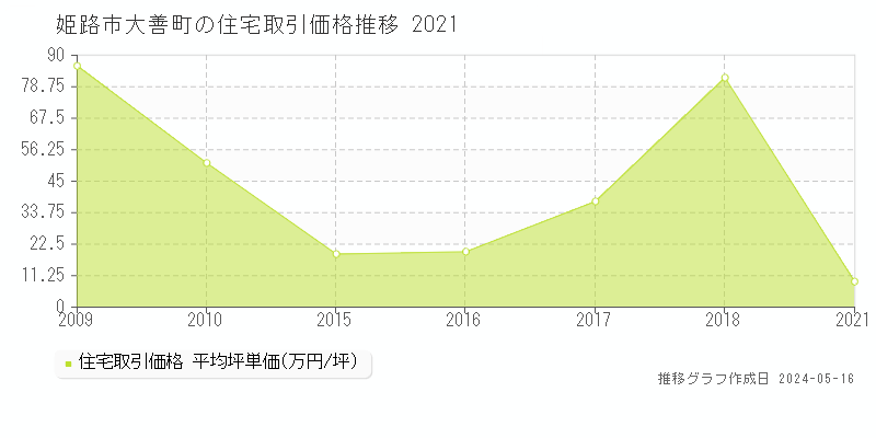 姫路市大善町の住宅取引事例推移グラフ 