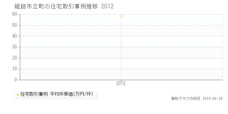 姫路市立町の住宅取引事例推移グラフ 