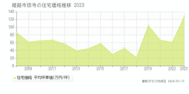 姫路市田寺の住宅価格推移グラフ 