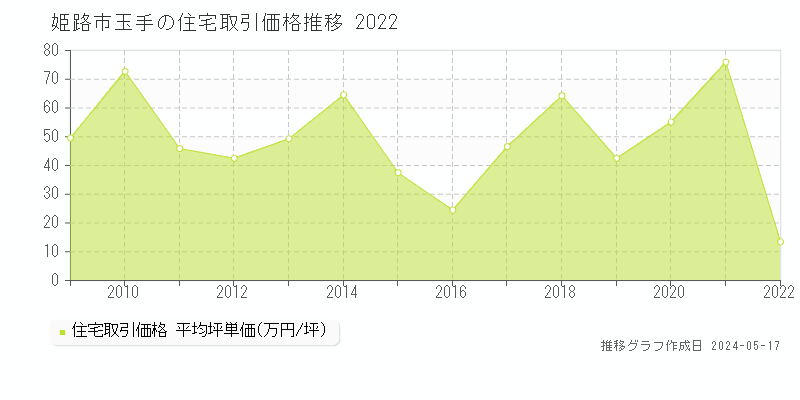 姫路市玉手の住宅価格推移グラフ 
