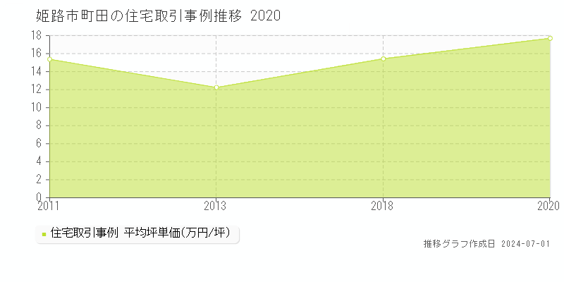 姫路市町田の住宅取引事例推移グラフ 