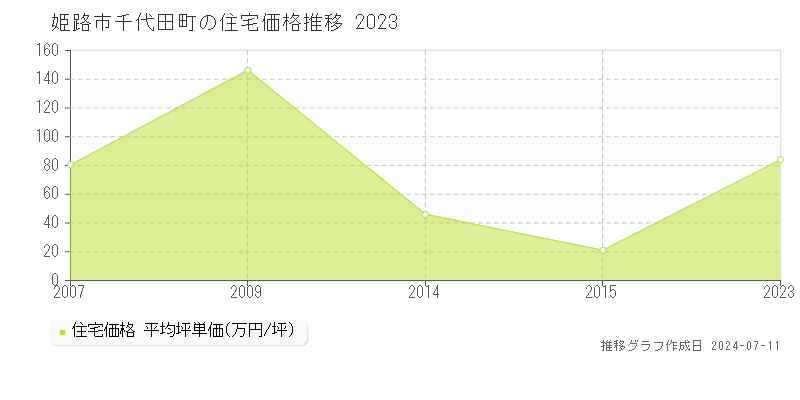 姫路市千代田町の住宅価格推移グラフ 