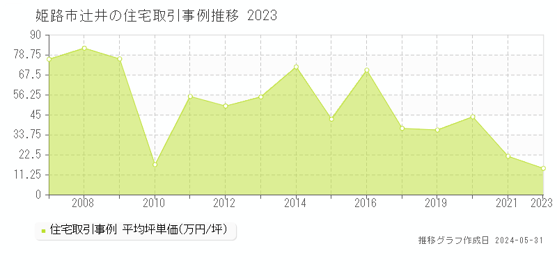 姫路市辻井の住宅価格推移グラフ 