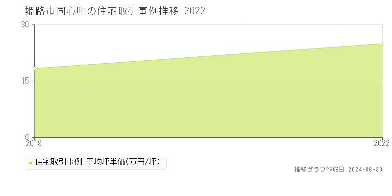 姫路市同心町の住宅取引事例推移グラフ 