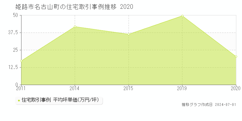 姫路市名古山町の住宅取引事例推移グラフ 