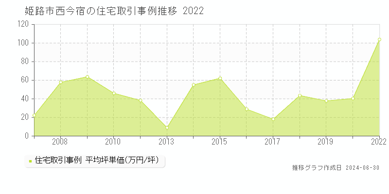 姫路市西今宿の住宅取引事例推移グラフ 