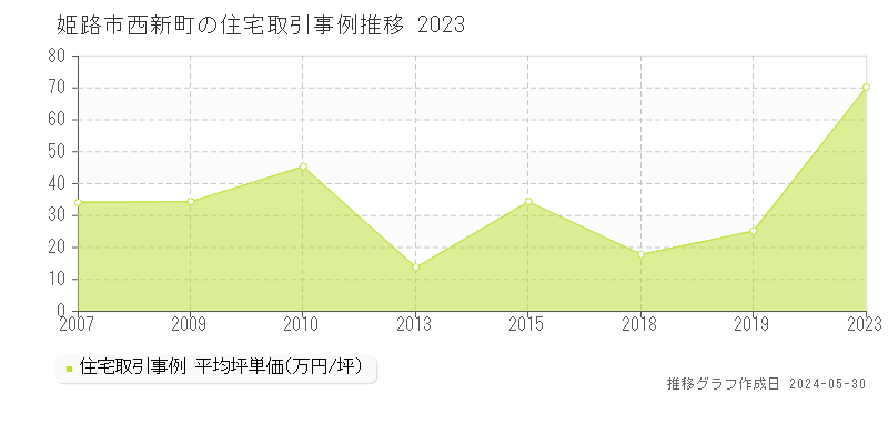 姫路市西新町の住宅取引事例推移グラフ 