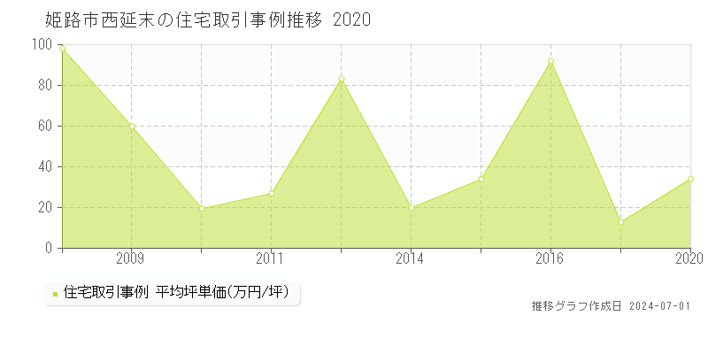 姫路市西延末の住宅取引事例推移グラフ 