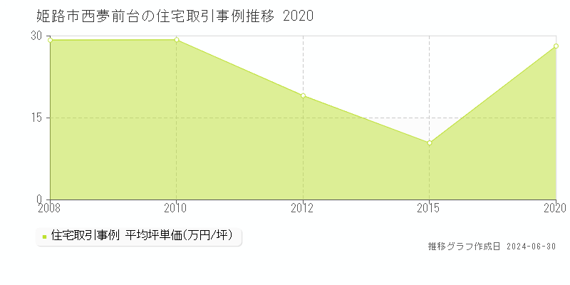 姫路市西夢前台の住宅取引事例推移グラフ 