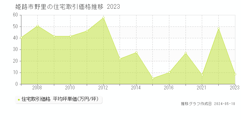 姫路市野里の住宅価格推移グラフ 