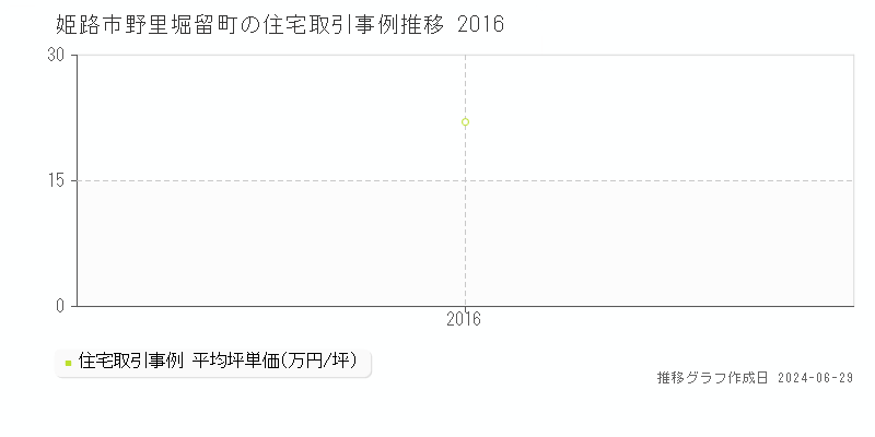 姫路市野里堀留町の住宅取引事例推移グラフ 
