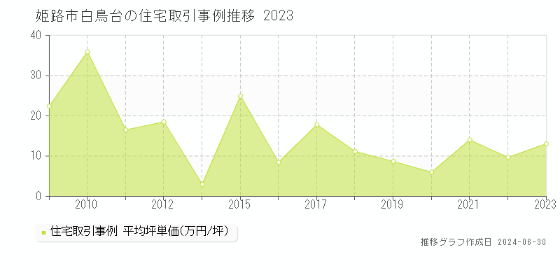 姫路市白鳥台の住宅取引事例推移グラフ 