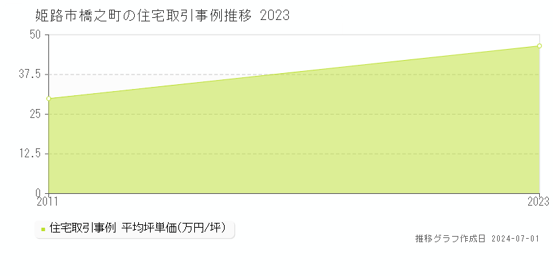 姫路市橋之町の住宅取引事例推移グラフ 