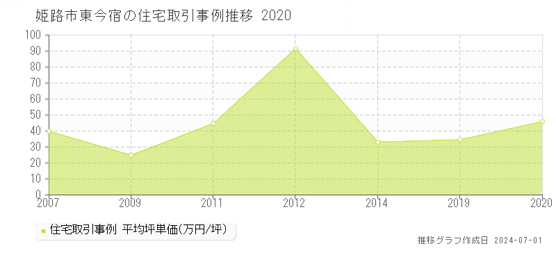 姫路市東今宿の住宅取引事例推移グラフ 