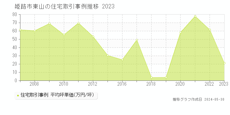 姫路市東山の住宅価格推移グラフ 