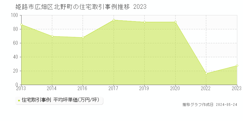 姫路市広畑区北野町の住宅取引事例推移グラフ 