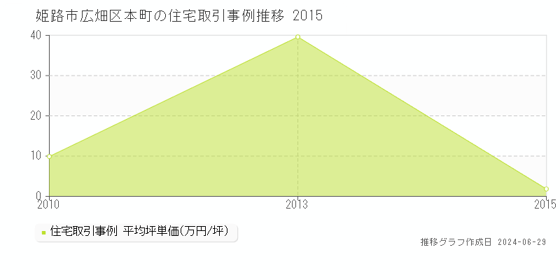 姫路市広畑区本町の住宅取引事例推移グラフ 