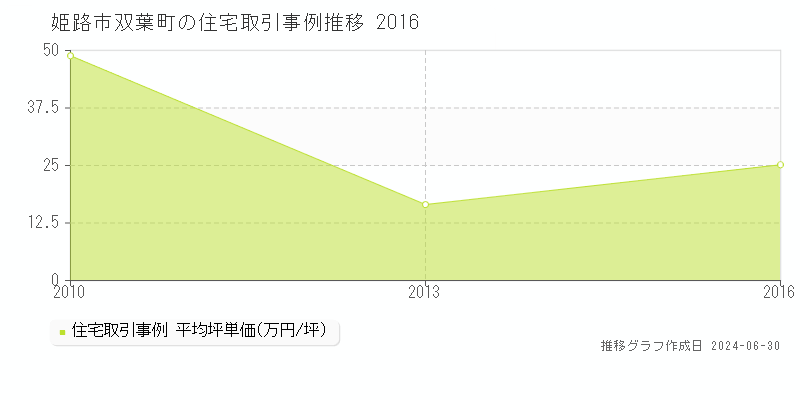 姫路市双葉町の住宅取引事例推移グラフ 