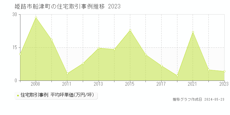 姫路市船津町の住宅価格推移グラフ 
