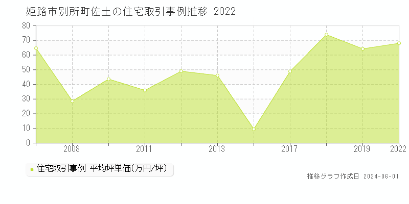 姫路市別所町佐土の住宅取引事例推移グラフ 