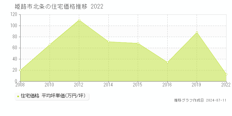 姫路市北条の住宅価格推移グラフ 