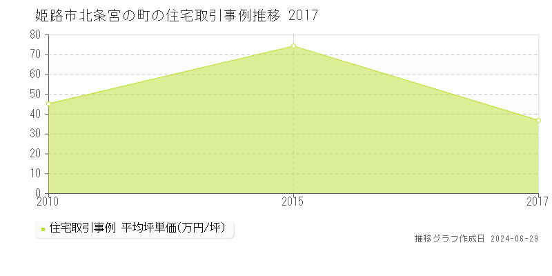 姫路市北条宮の町の住宅取引事例推移グラフ 