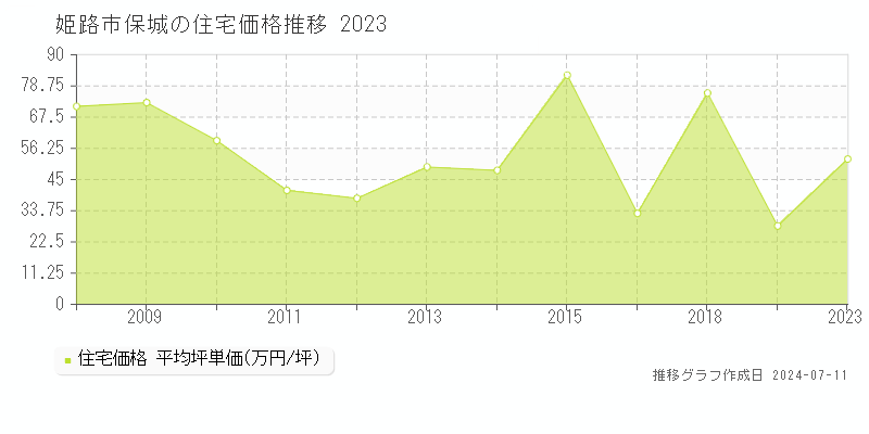 姫路市保城の住宅価格推移グラフ 