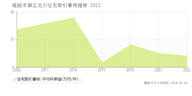 姫路市御立北の住宅取引事例推移グラフ 