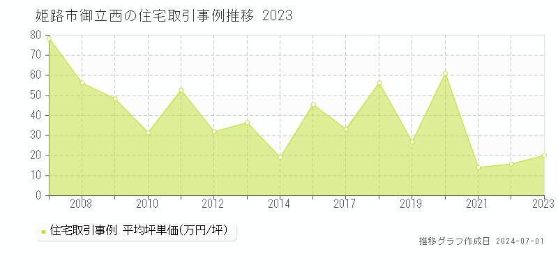 姫路市御立西の住宅取引事例推移グラフ 