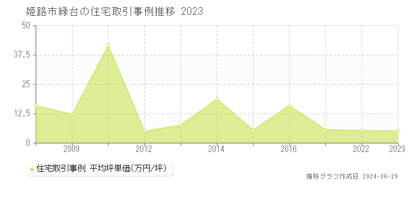 姫路市緑台の住宅取引事例推移グラフ 