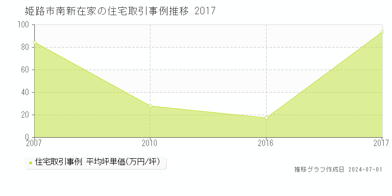 姫路市南新在家の住宅取引事例推移グラフ 