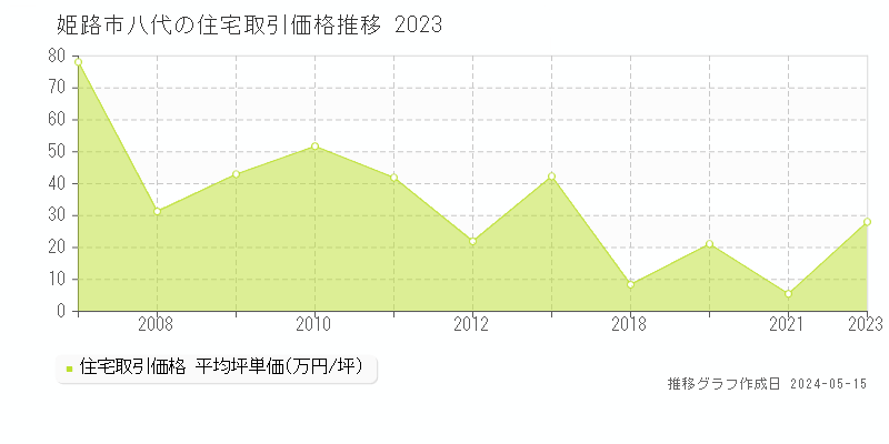 姫路市八代の住宅価格推移グラフ 