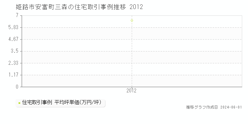 姫路市安富町三森の住宅取引事例推移グラフ 