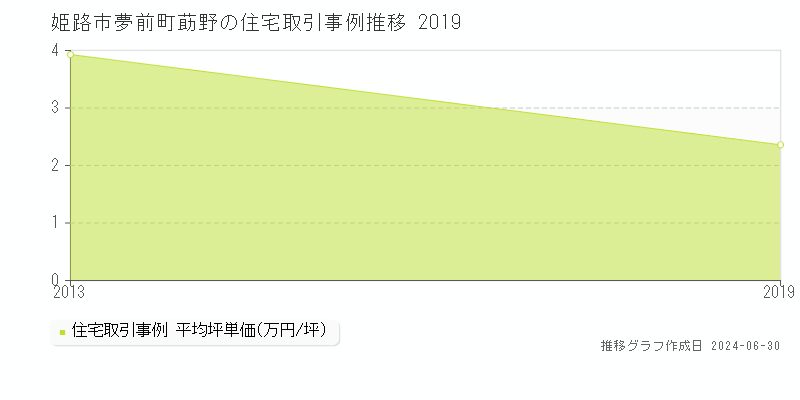 姫路市夢前町莇野の住宅取引事例推移グラフ 