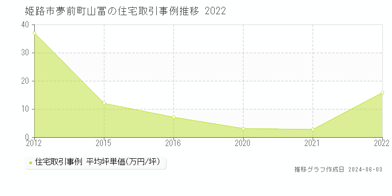 姫路市夢前町山冨の住宅価格推移グラフ 
