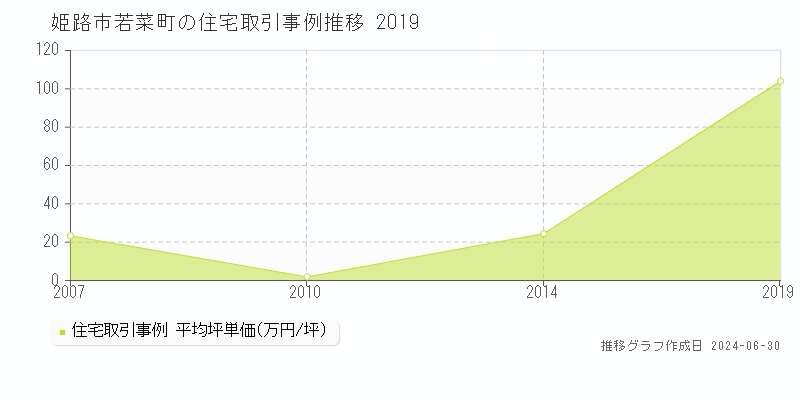 姫路市若菜町の住宅取引事例推移グラフ 